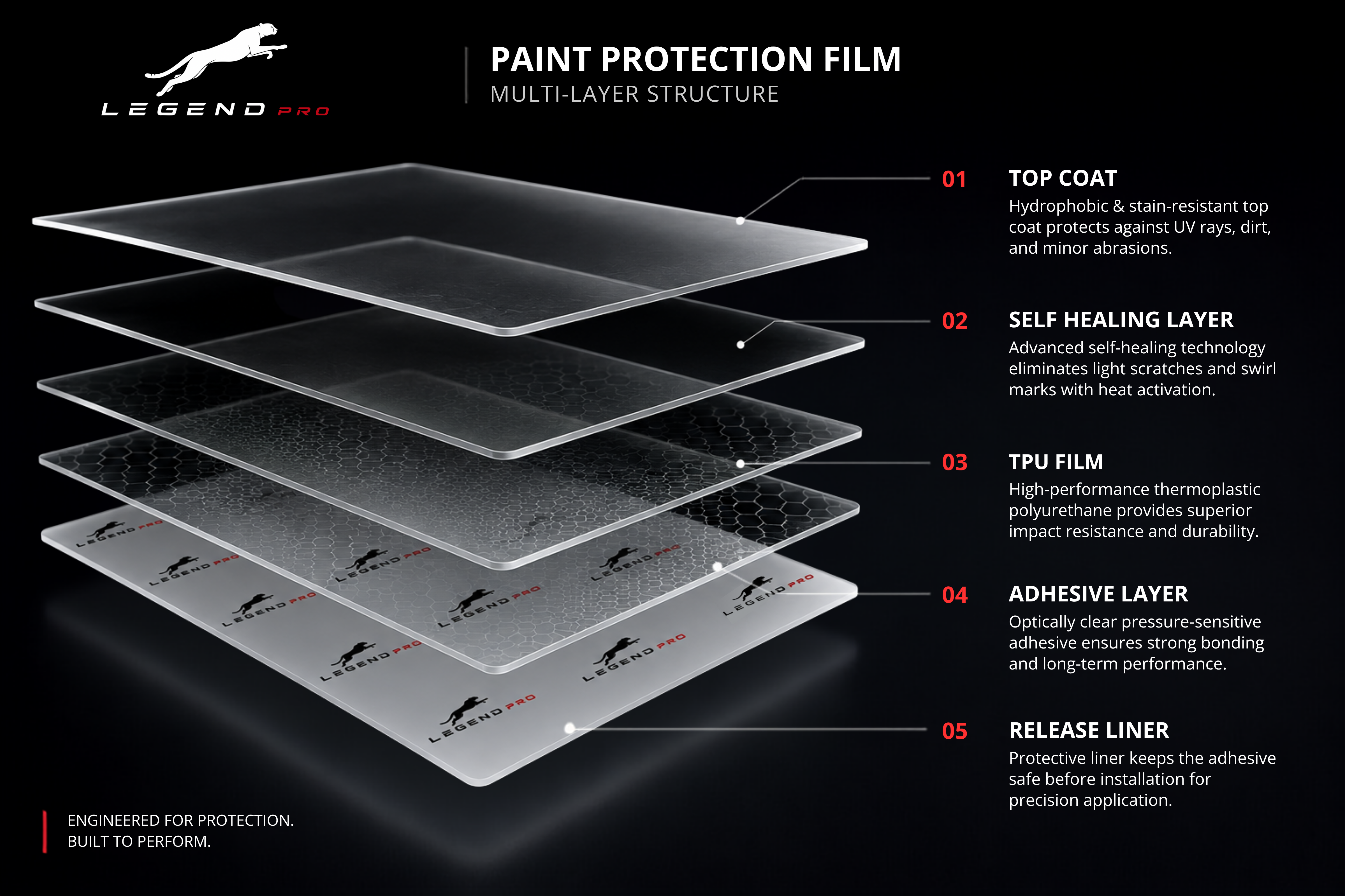 Multi-Layer PPF Structure — LegendPro Paint Protection Film